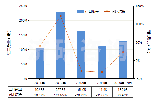 2011-2015年9月中國其他高（氯，碘）酸鹽、溴酸鹽及過溴酸鹽(HS28299000)進(jìn)口量及增速統(tǒng)計(jì)